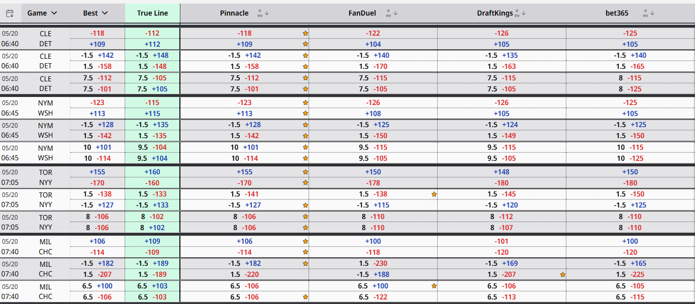 Betstamp Pro main markets screen — Best / True Line / Pinnacle / FanDuel / DraftKings / bet365 columns priced across CLE@DET, NYM@WSH, TOR@NYY, MIL@CHC on 05/20